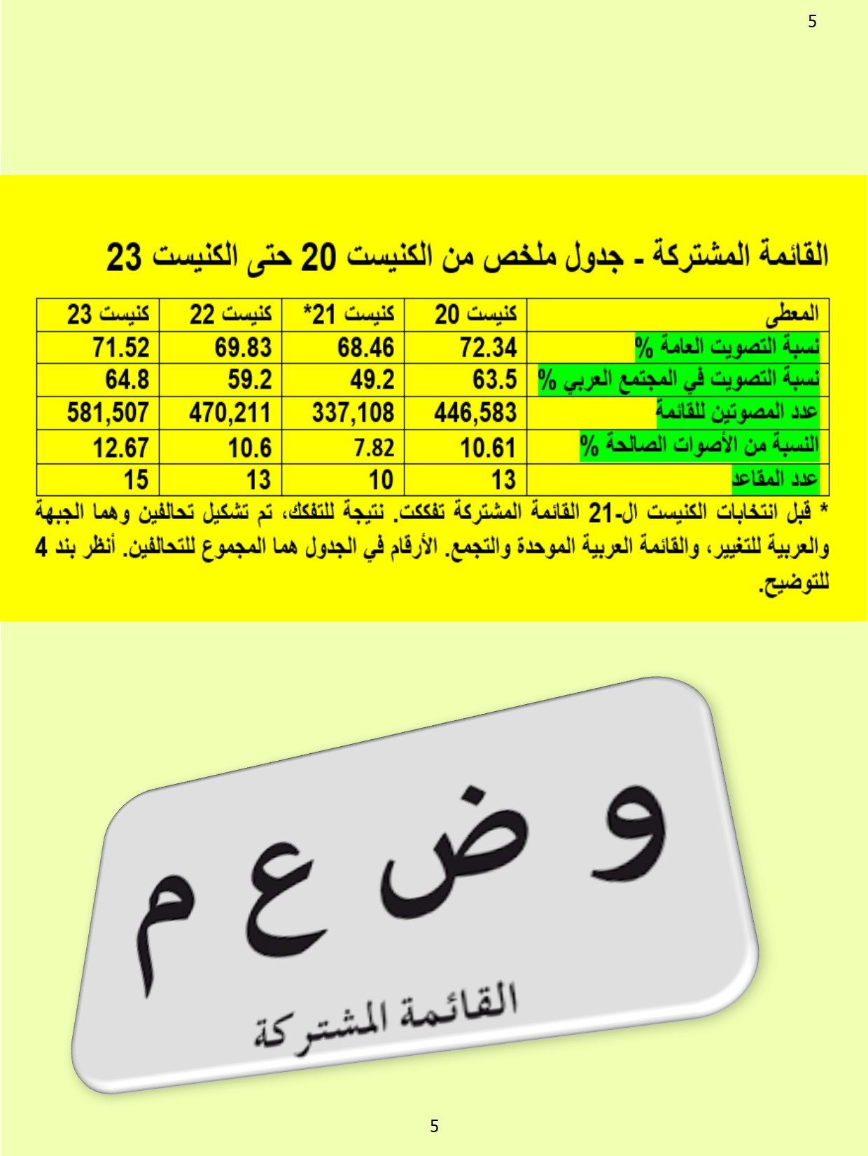 القائمة المشتركة في أرقام وحقائق من انتخابات الكنيست ال-20 حتى الكنيست ال-23  تقرير: شاهين صرصور 